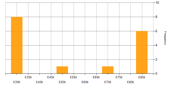 Salary histogram for Customer Value Proposition in England