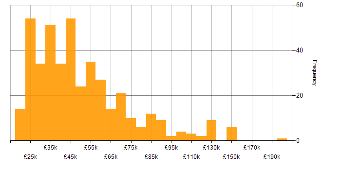Salary histogram for Customer-Centricity in England