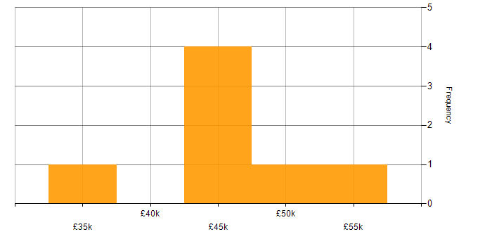 Salary histogram for CWNA in England