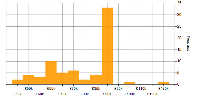 Salary histogram for Cyber Kill Chain in England