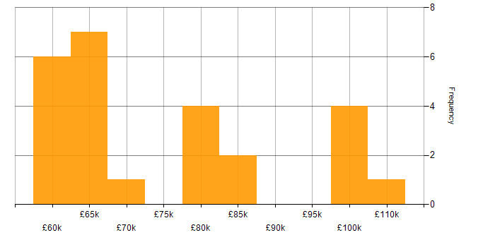 Salary histogram for Cybersecurity Architect in England