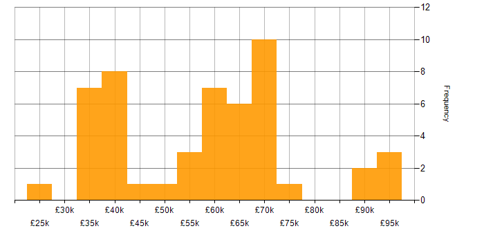 Salary histogram for Cyber Security Posture in England