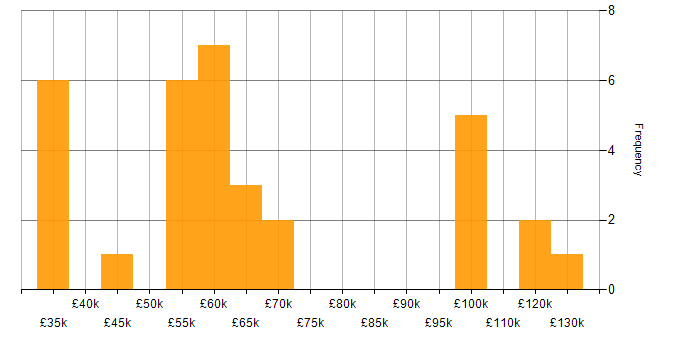 Salary histogram for Cybercrime in England