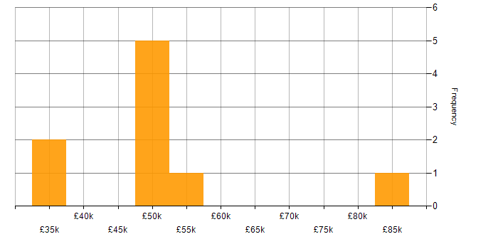 Salary histogram for Dapper ORM in England