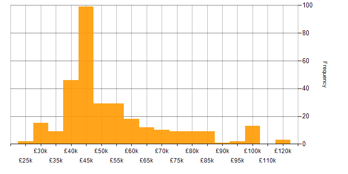 Salary histogram for Dashboard Development in England