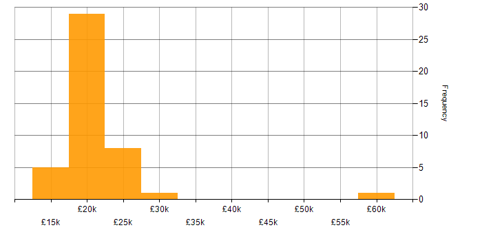 Salary histogram for Data Administrator in England