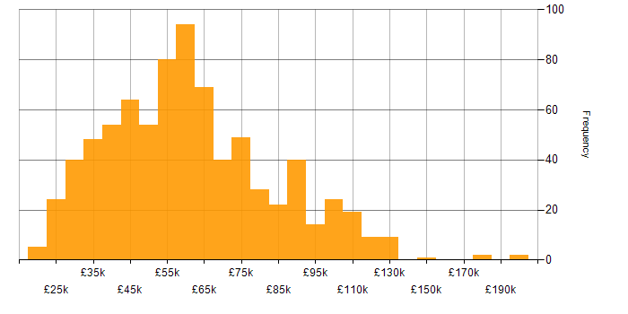 Salary histogram for Data Analytics in England