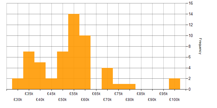 Salary histogram for Data Centre Operations in England