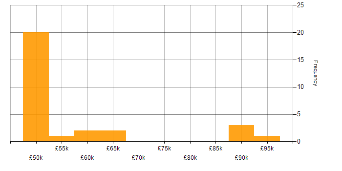 Salary histogram for Data Centre Project Manager in England