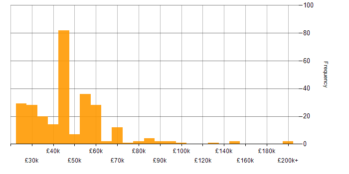 Salary histogram for Data Collection in England