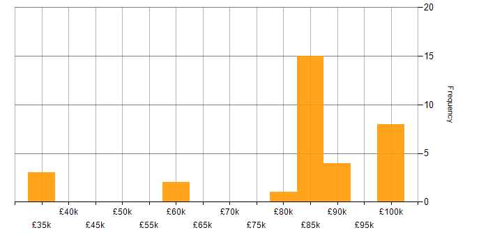Salary histogram for Data Flow Diagram in England