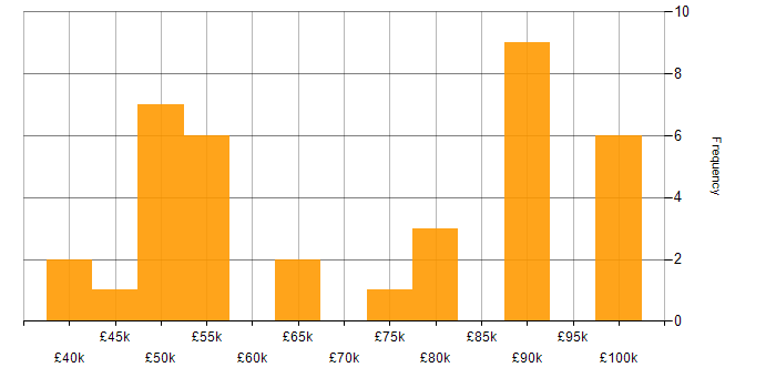 Salary histogram for Data Governance Analyst in England
