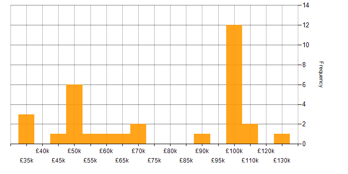 Salary histogram for Data Governance Strategy in England