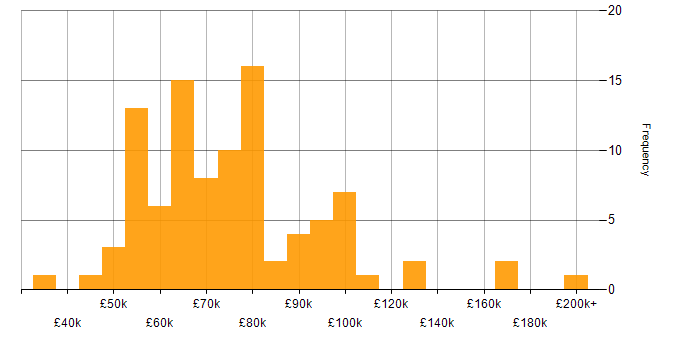 Salary histogram for Data Ingestion in England