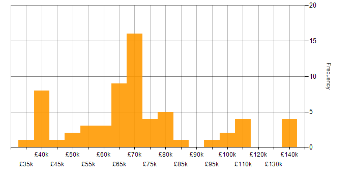 Salary histogram for Data Lineage in England