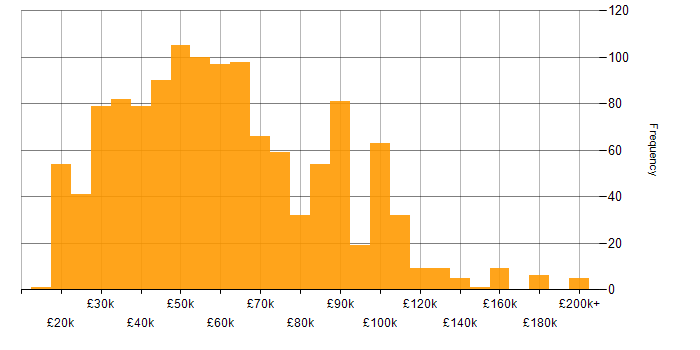 Salary histogram for Data Management in England