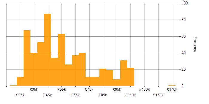 Salary histogram for Data Manager in England