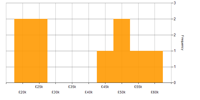 Salary histogram for Data Matching in England