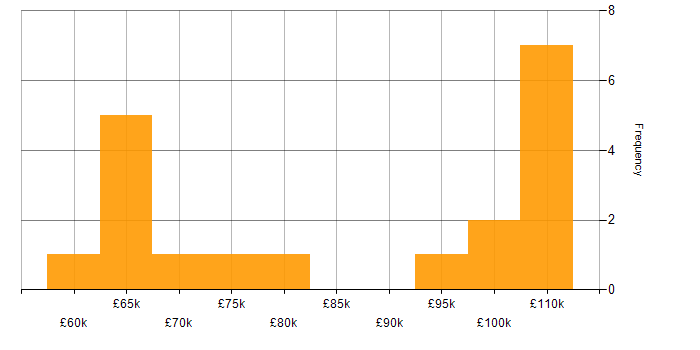 Salary histogram for Data Migration Lead in England