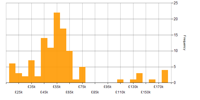 Salary histogram for Data Mining in England