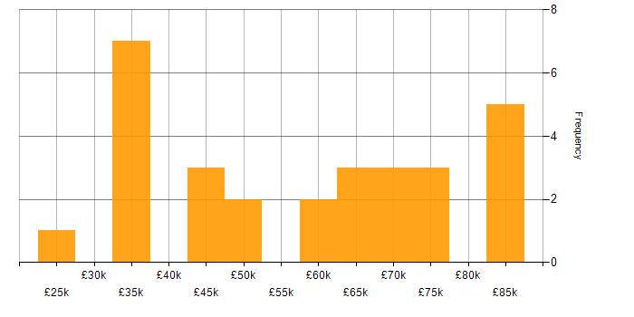 Salary histogram for Data Modeller in England