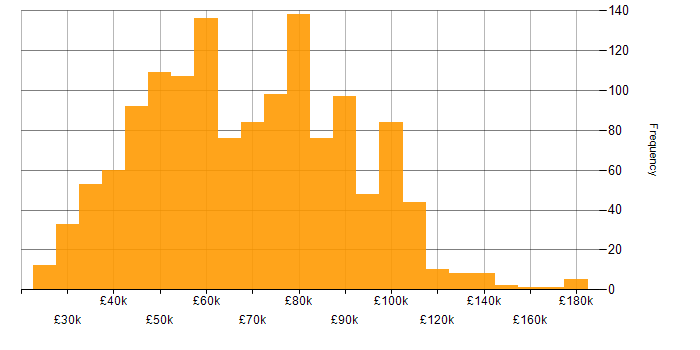 Salary histogram for Data Modelling in England