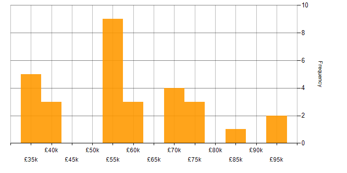 Salary histogram for Data Munging in England
