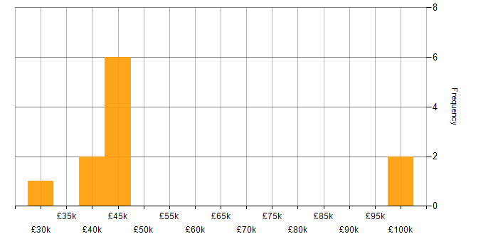 Salary histogram for Data Protection Specialist in England