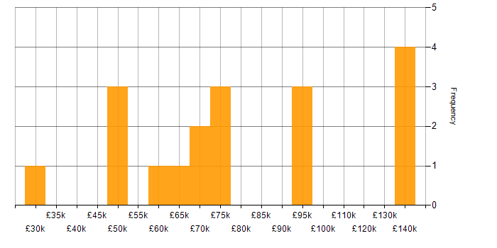 Salary histogram for Data Reconciliation in England