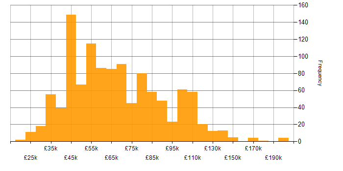 Salary histogram for Data Science in England