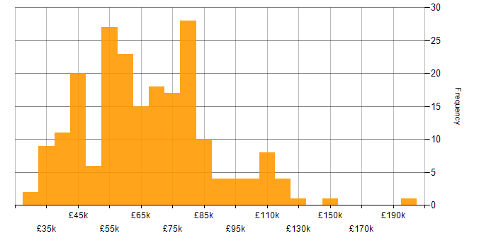 Salary histogram for Data Scientist in England