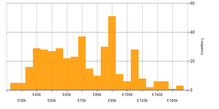 Salary histogram for Data Structures in England