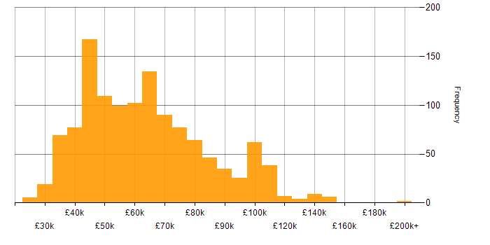 Salary histogram for Data Warehouse in England