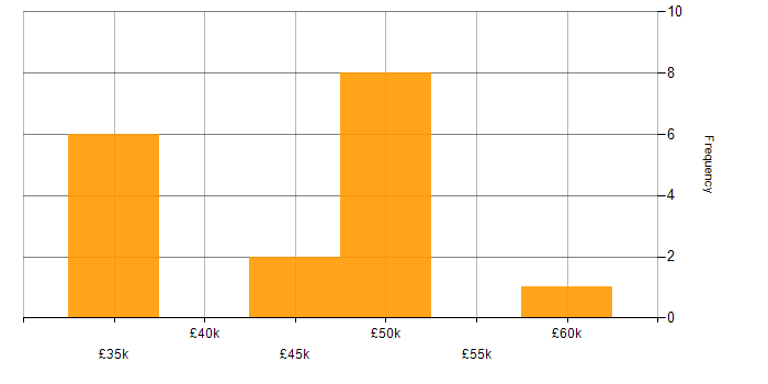 Salary histogram for Database Analyst in England