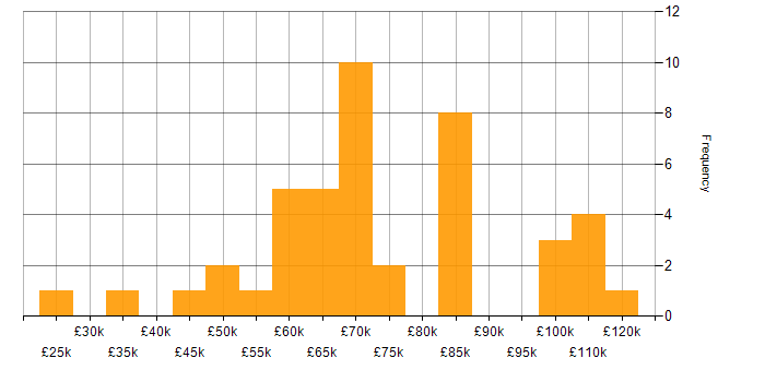 Salary histogram for Database Optimisation in England