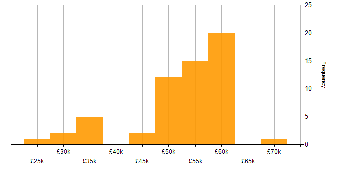 Salary histogram for Database Tuning in England