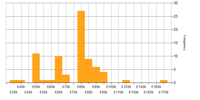 Salary histogram for Datadog in England
