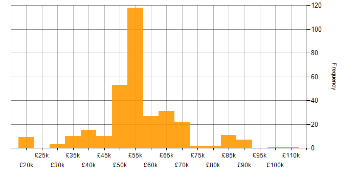 Salary histogram for DBA in England