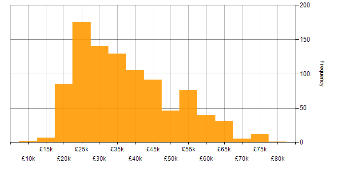 Salary histogram for DBS Check in England
