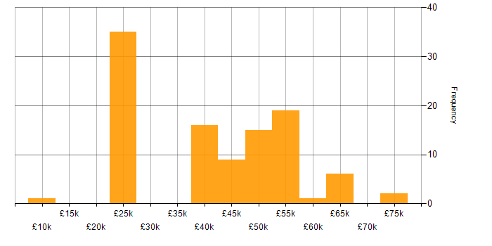 Salary histogram for Deadline-Driven in England
