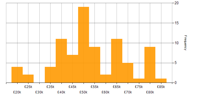 Salary histogram for Debian in England