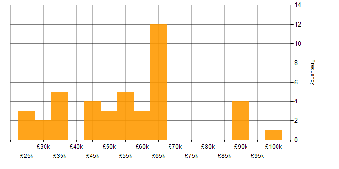 Salary histogram for Decarbonisation in England