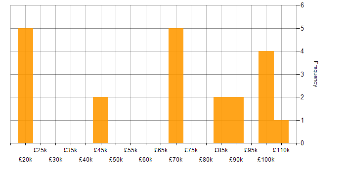 Salary histogram for Decision Tree in England