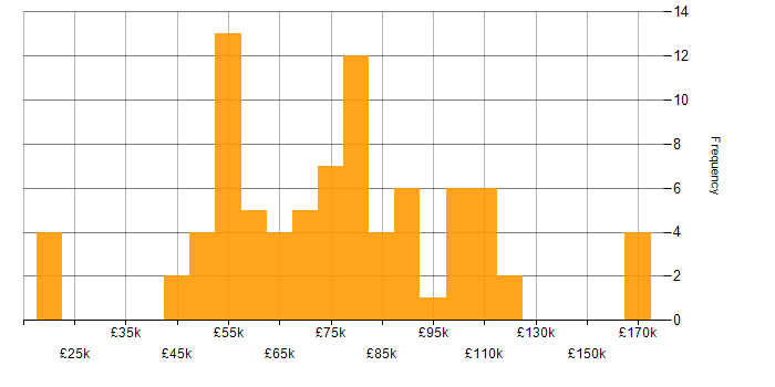 Salary histogram for Deep Learning in England