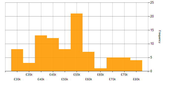 Salary histogram for Defect Management in England