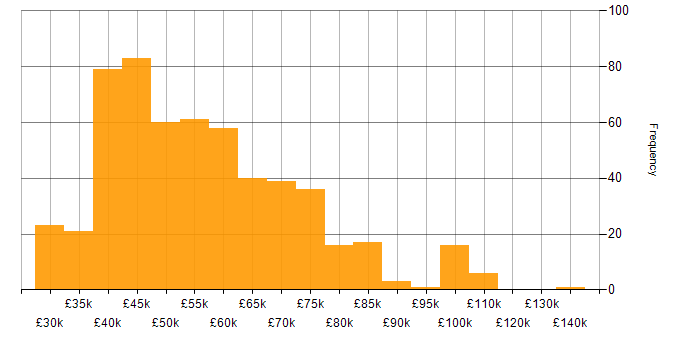 Salary histogram for Delivery Manager in England