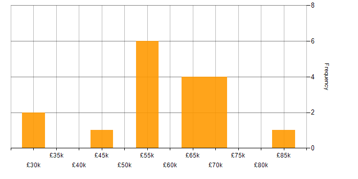 Salary histogram for Delivery Project Manager in England