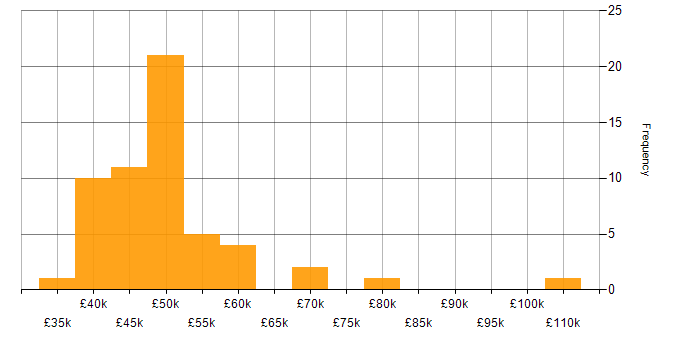 Salary histogram for Dependency Injection in England