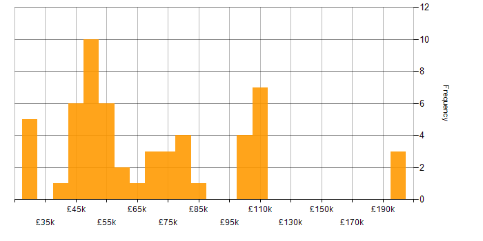 Salary histogram for Design Thinking in England