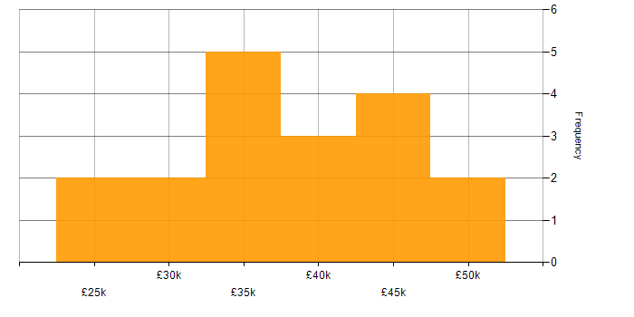 Salary histogram for Desktop Support Analyst in England